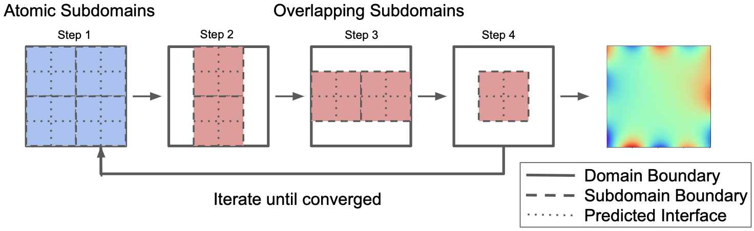 Breaking Boundaries: Distributed Domain Decomposition with Scalable Physics-Informed Neural PDE Solvers thumbnail