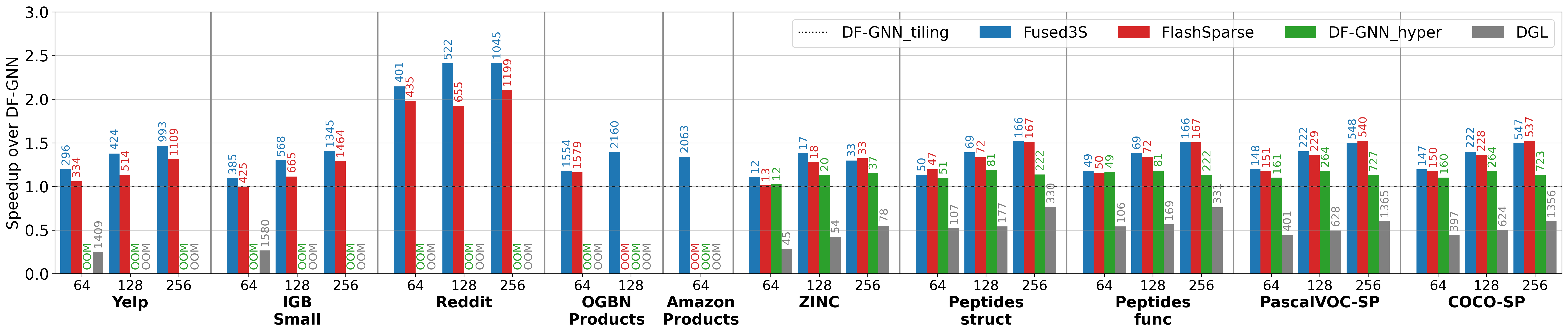 GT inference speedup on A30