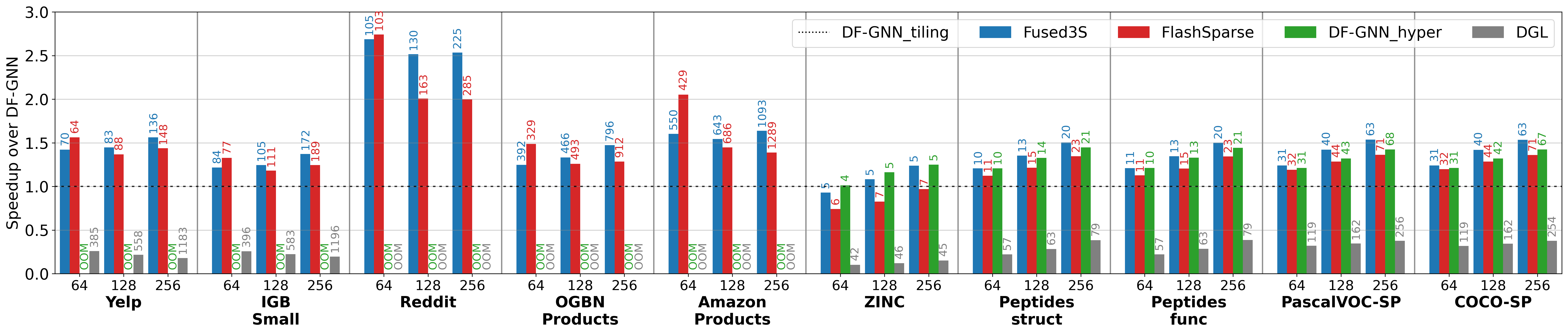 GT inference speedup on H100