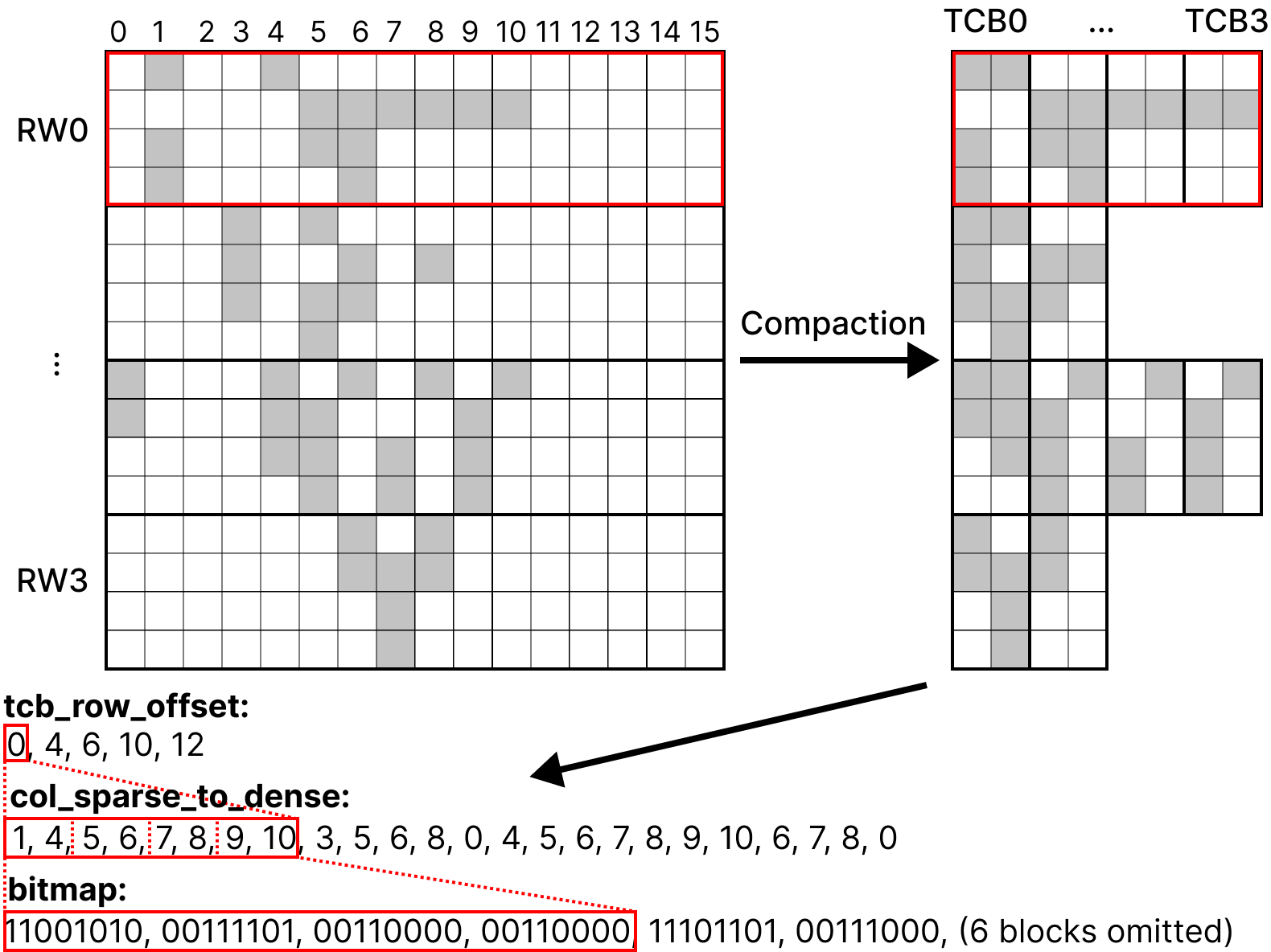 Binary Sparse Block (BSB) format
