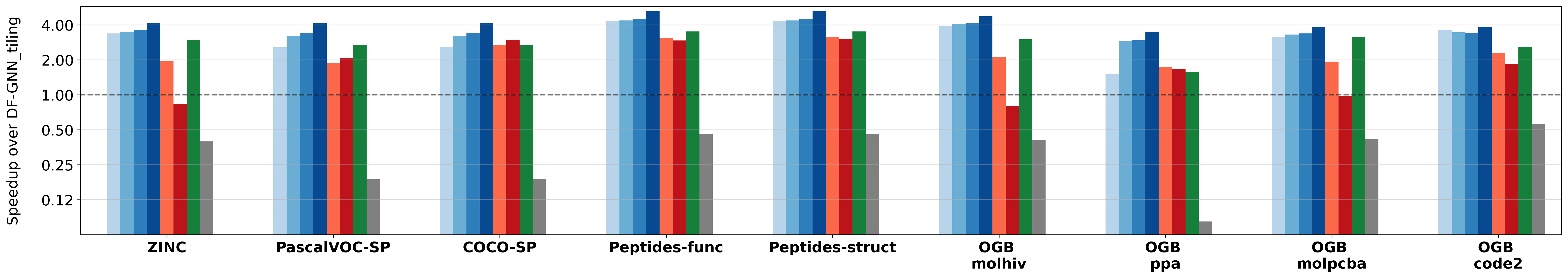 Kernel speedup on batched graphs, A30
