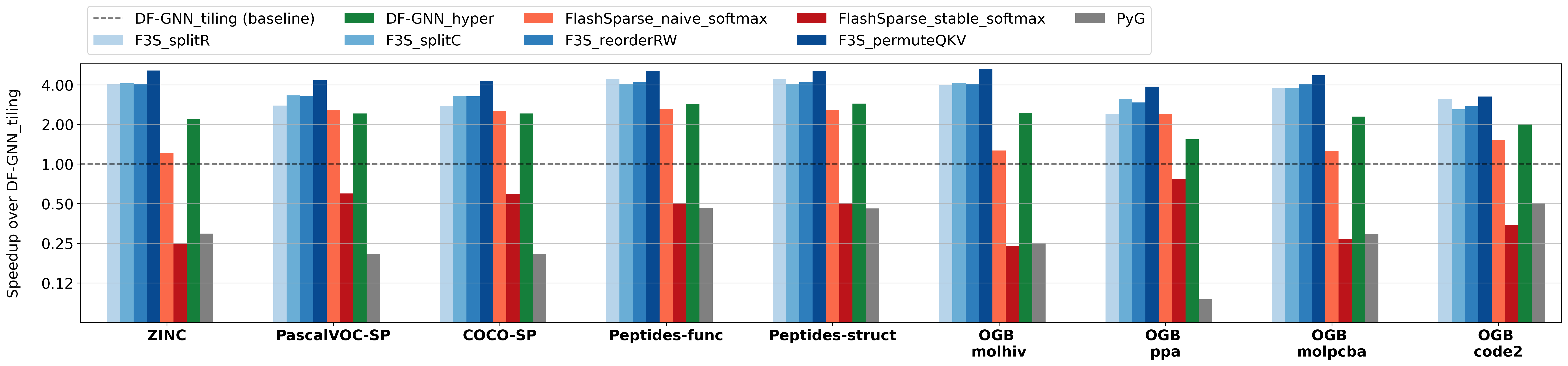 Kernel speedup on batched graphs, H100