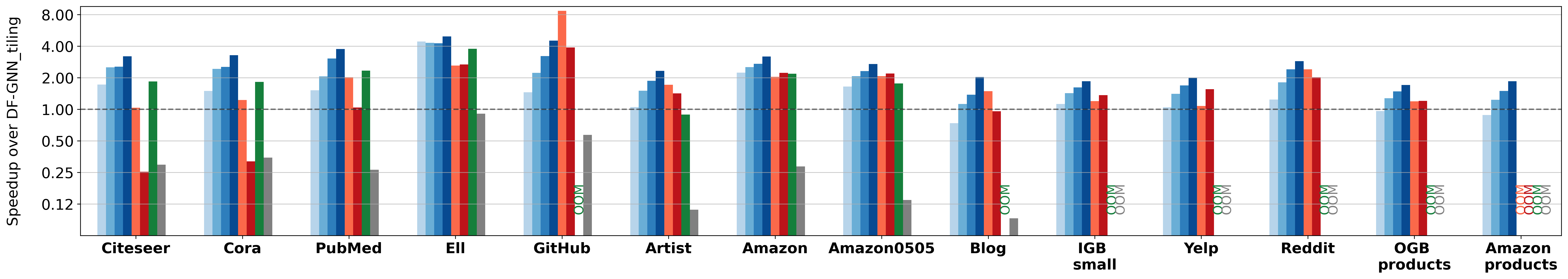 Kernel speedup on A30