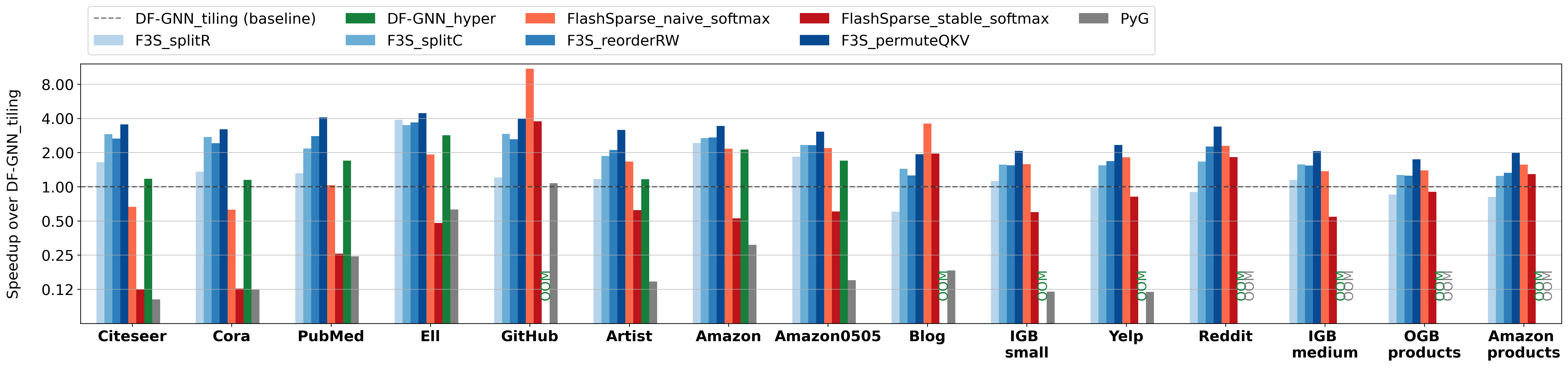 Kernel speedup on H100