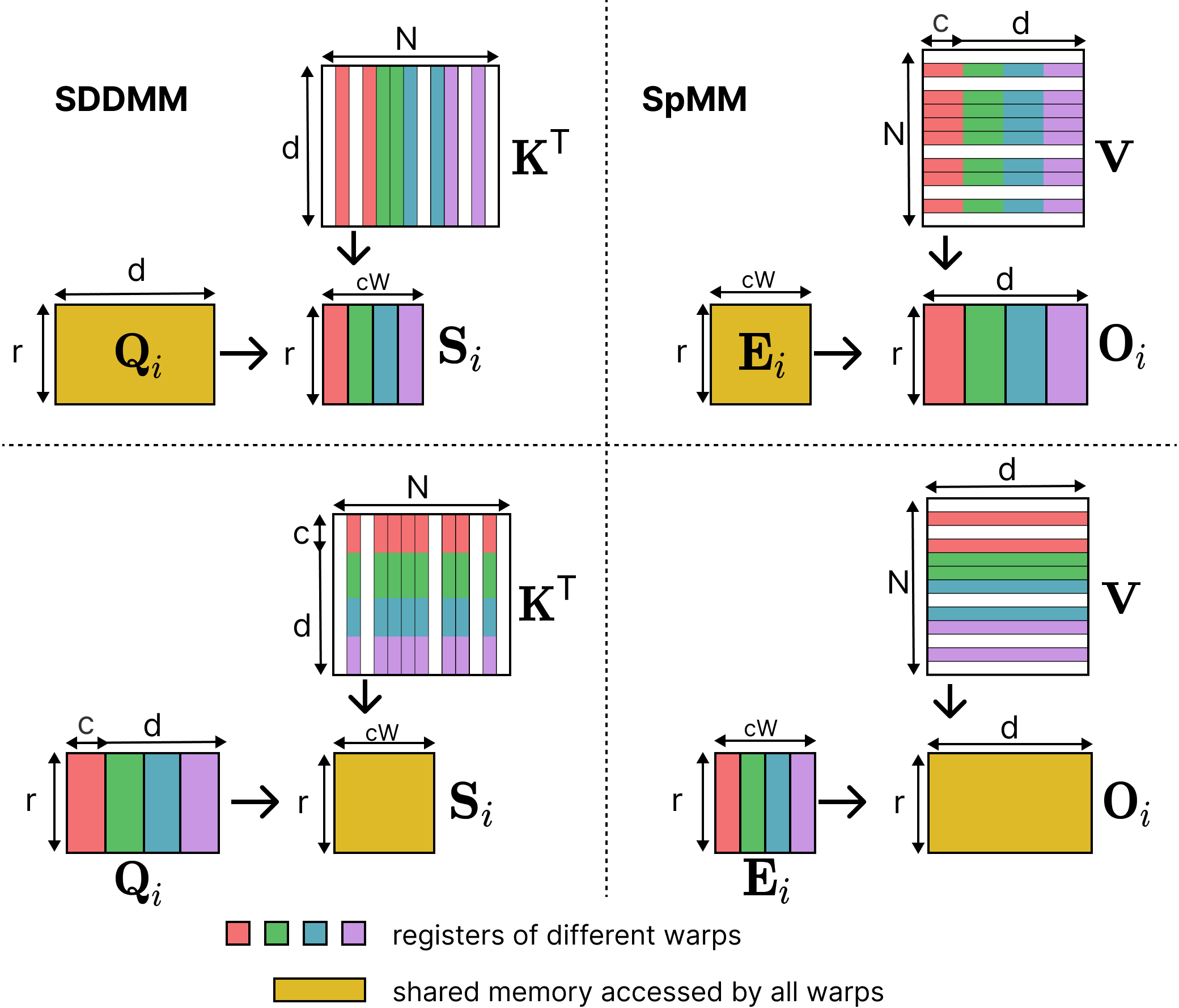 Warp partitioning strategies